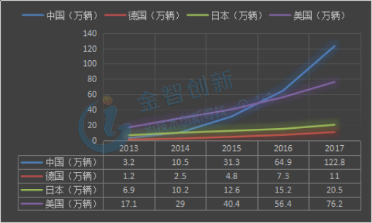 2013-2017年中、德、日、美四國新能源乘用車保有量