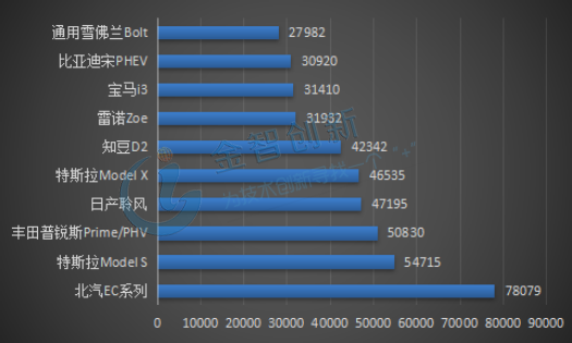 2017年全球新能源車型銷量TOP10