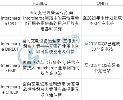 Hubject核心業(yè)務(wù)與IONITY充電網(wǎng)絡(luò)建設(shè)目標一覽