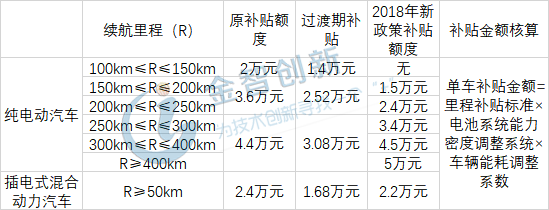 2018年中國新能源汽車財政補貼標(biāo)準(zhǔn)解讀