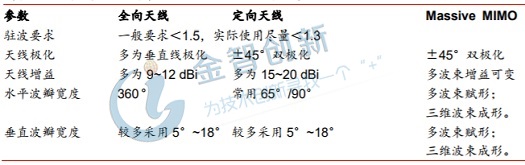 圖1 傳統(tǒng)基站天線(xiàn)與Massive MIMO天線(xiàn)電氣化性能對(duì)比