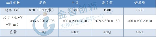 表1 各設(shè)備廠商64T64R AAU電氣參數(shù)