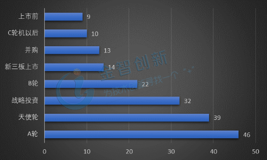 2017-2018年Q3中國新能源車企投融資事件類別統計(件)