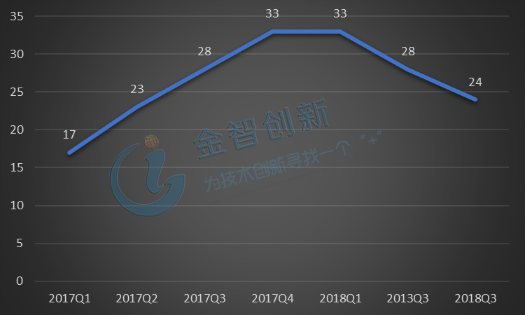 2017-2018Q3中國新能源車企投融資事件季度統計(件)