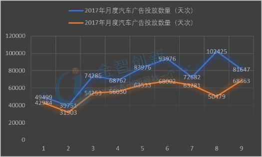 2017年與018年前3季度中國PC、Mobile、OTTO端汽車廣告投放量對比