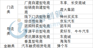 中國新車電商分類