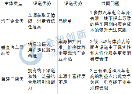 新車電商主要渠道優劣勢對比