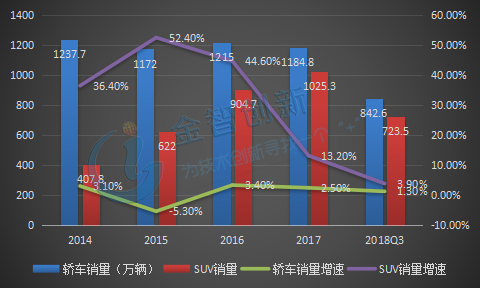  2014-2018年Q3中國轎車與SUV銷量