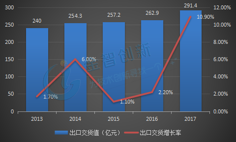  2013-2017年中國汽車制造業出口交貨量