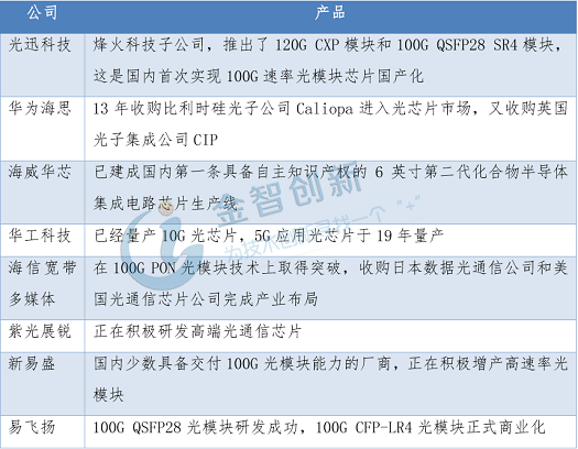 表3 中國光通信芯片行業主要企業