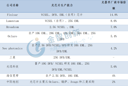 表2 國內外主要光器件公司光芯片研發能力