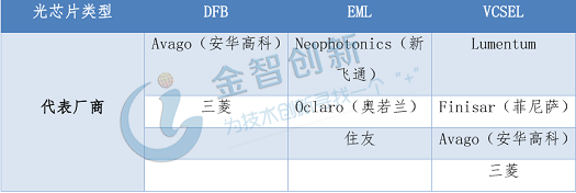 表1 全球光芯片主要生產企業