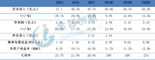 表2 盈利預測與財務指標