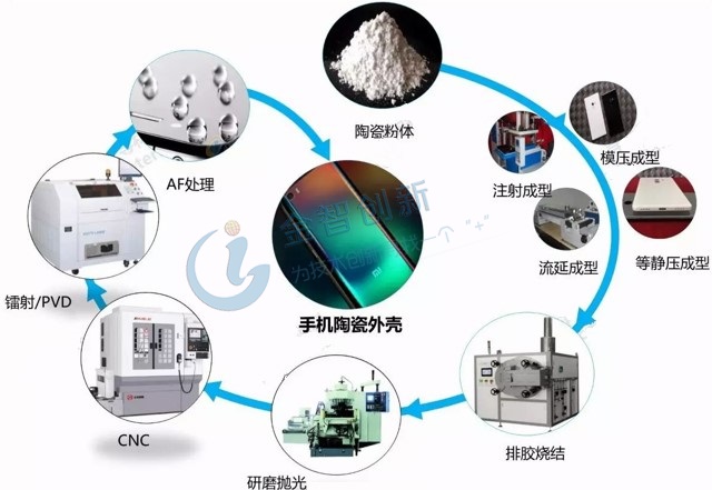 手機(jī)陶瓷背板加工流程