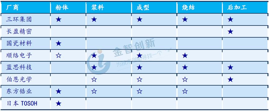 手機(jī)陶瓷背板產(chǎn)業(yè)鏈相關(guān)企業(yè)