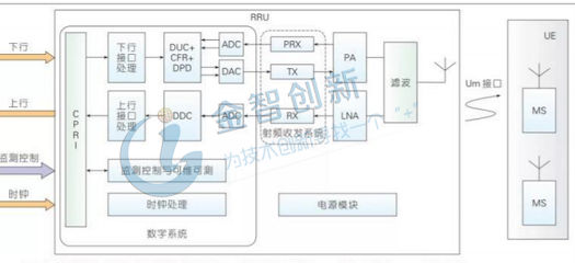 　圖1 AAU內部元器件分布