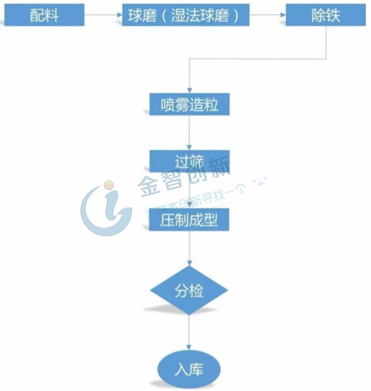 模壓成型工藝流程