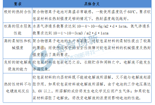 聚合物鋰離子電池對軟包裝材料的一般要求