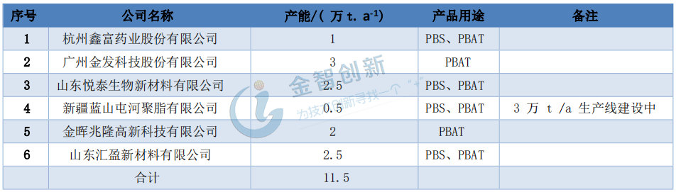 2017 年我國主要PBAT材料生產(chǎn)公司產(chǎn)能