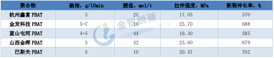 目前市場(chǎng)生物降解PBAT樹脂力學(xué)性能對(duì)比