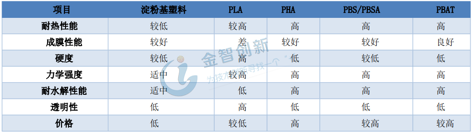 PBAT 和主要可降解塑料的性能對(duì)比