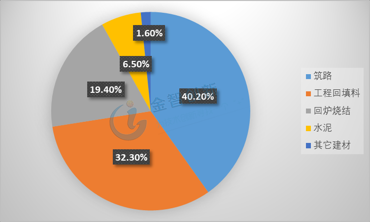 我國(guó)鋼渣利用主要途徑占比情況