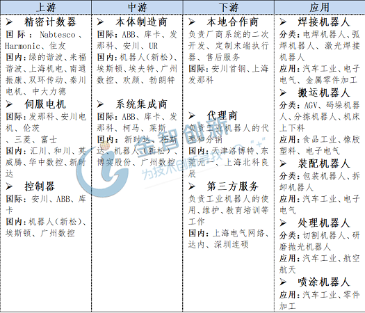 圖1 工業機器人產業鏈梳理