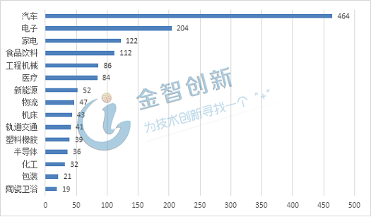 圖2 國內機器人系統集成商行業覆蓋情況(單位：家)