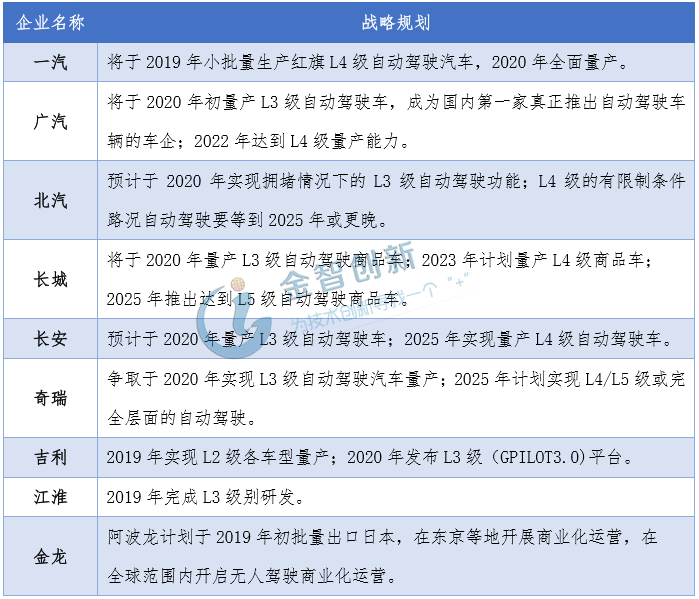 中國主要車企自動(dòng)駕駛發(fā)展規(guī)劃