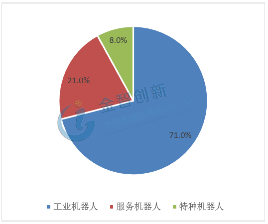 2018年國內不同類型機器人市場占比