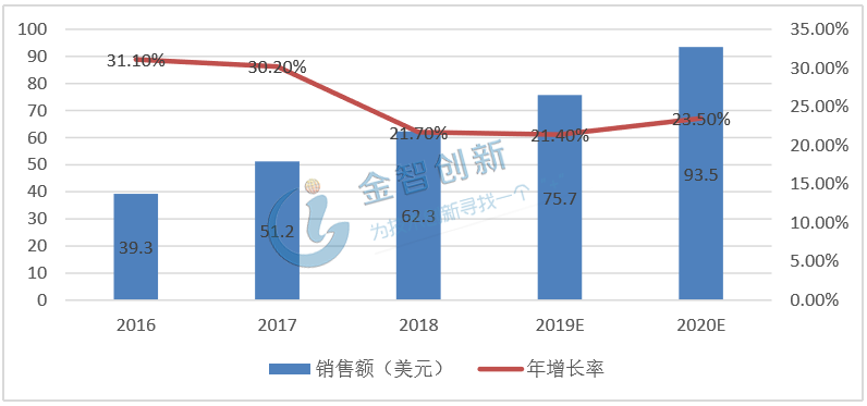 2016-2020年我國工業機器人銷售額及增長率