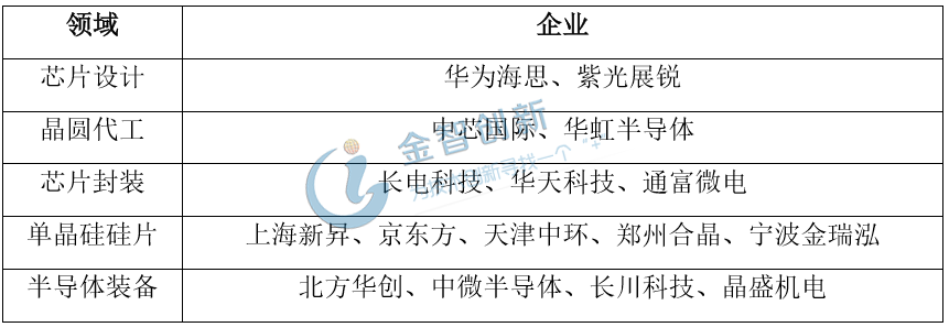 半導(dǎo)體產(chǎn)業(yè)各領(lǐng)域重點(diǎn)企業(yè)