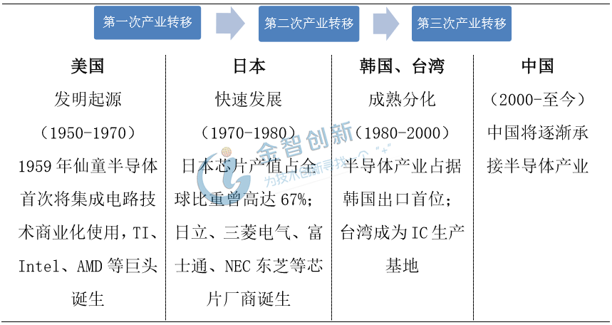 全球半導(dǎo)體產(chǎn)業(yè)三次變遷歷程