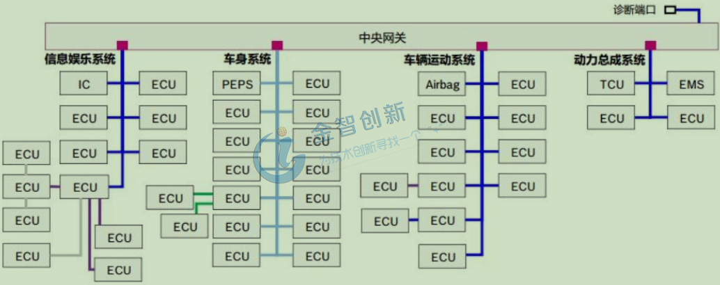 汽車ECU架構(gòu)示例