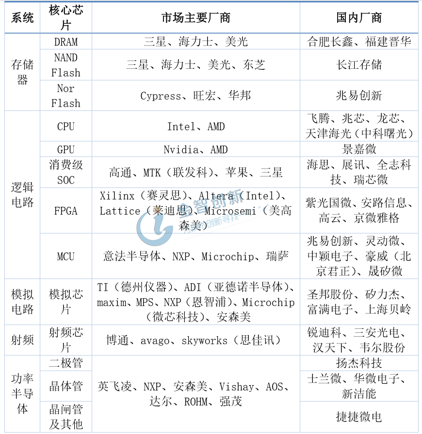 國內外主要芯片設計廠商分布