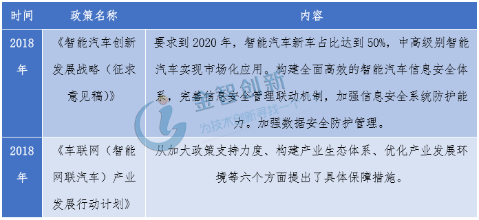 2018年我國(guó)智能網(wǎng)聯(lián)汽車信息安全政策