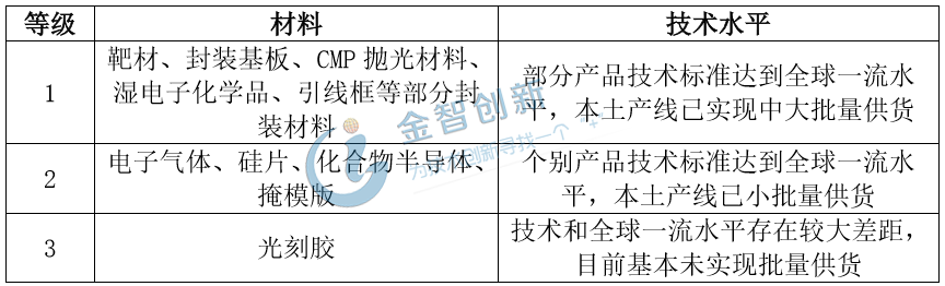 半導體制造材料國產技術水平分布