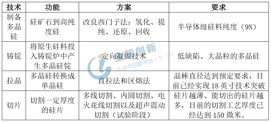  半導體硅片制備的核心技術工藝