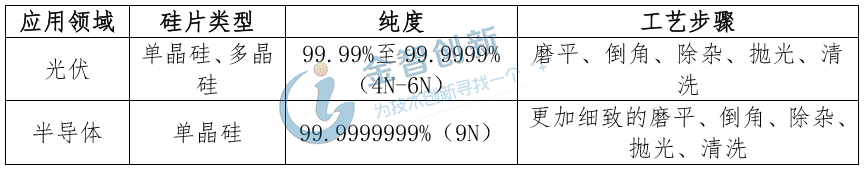 光伏與半導體用硅片的差異