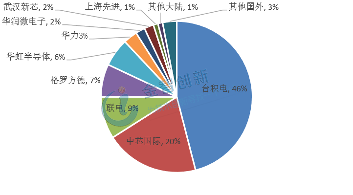 2017上半年大陸晶圓代工企業銷售份額分布