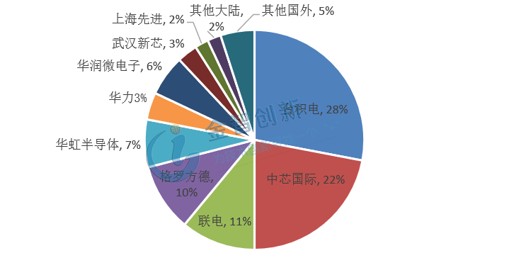 2017上半年大陸晶圓代工企業出貨份額分布