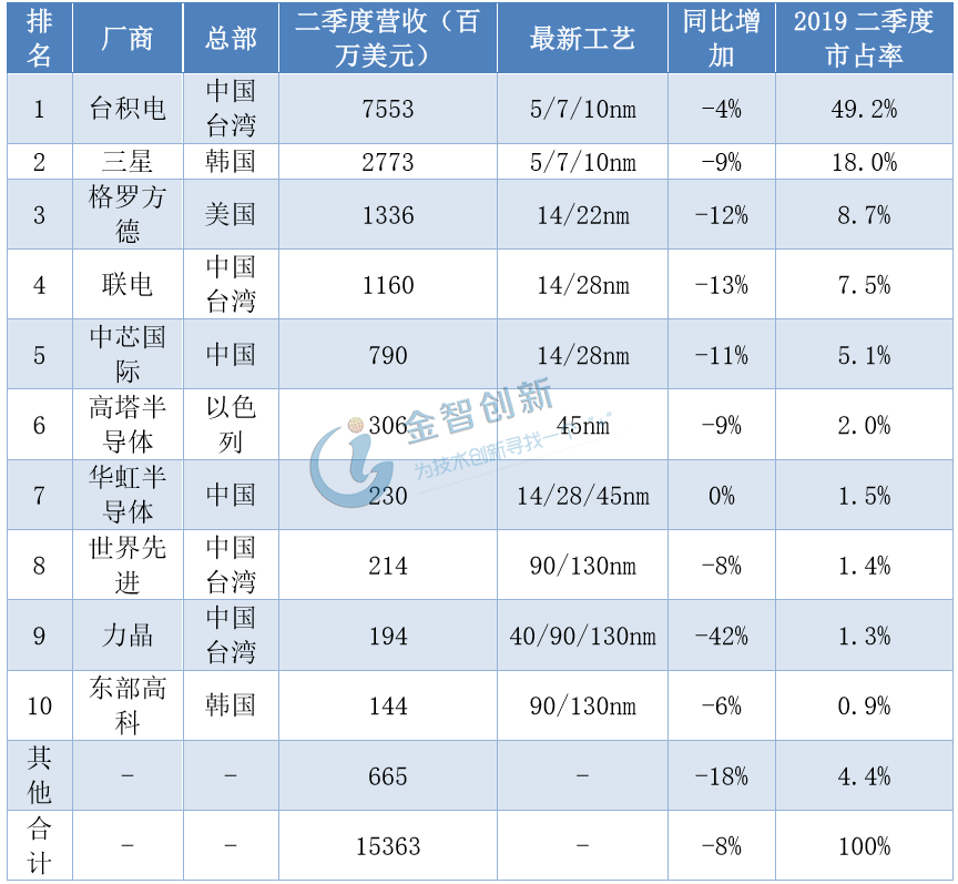 2019 第二季度全球TOP10晶圓代工營(yíng)收市占率排名