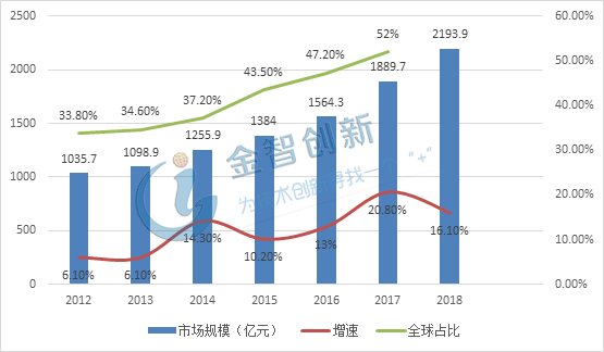 2012-2018年我國集成電路封裝測試行業市場規模、增速及全球占比