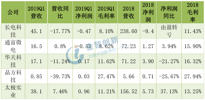  國內前五封測領軍企業營收情況 (單位：億元)