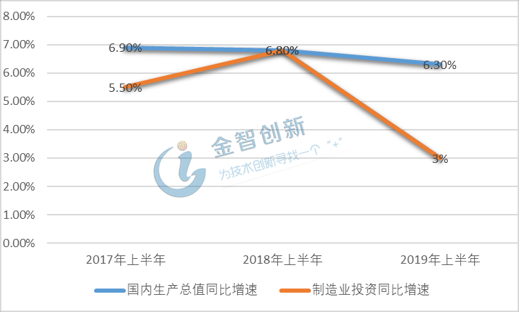 2017年上半年-2019年上半年國內生產總值與制造業投資同比增速