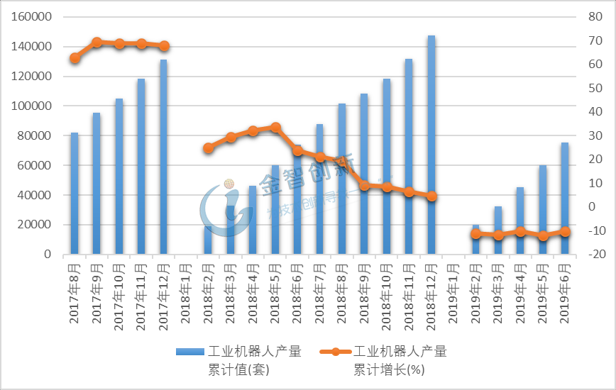 2017年8月-2019年6月工業機器人產量及增速