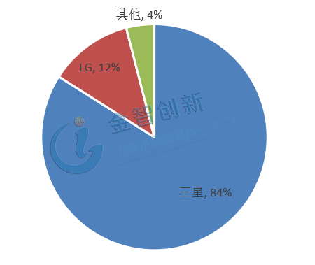  2018年全球OLED市場銷售額占比