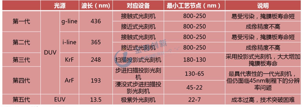 五代光刻機的技術工藝說明