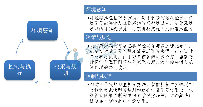 無人駕駛汽車中的三個關鍵技術環節