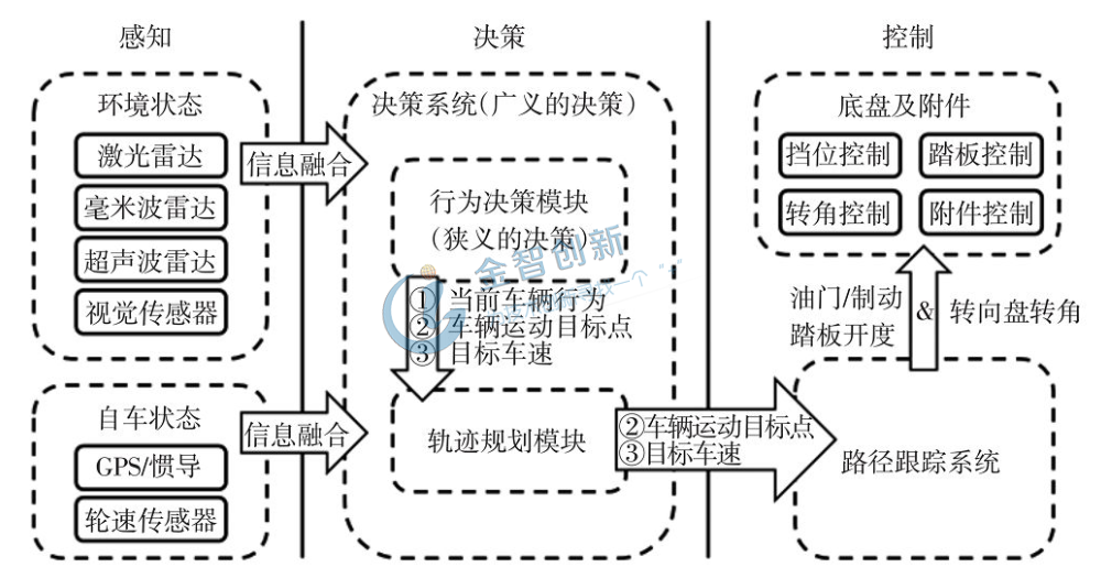 決策與規(guī)劃環(huán)節(jié)的架構